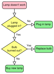 Flowcharts are often used to graphically represent algorithms.