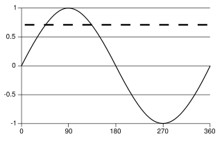 A sine wave, over one cycle (360°). The dashed line represents the root mean square (RMS) value