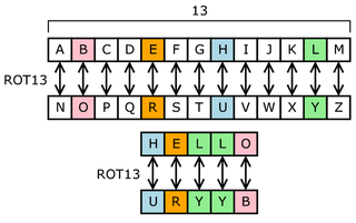 ROT13 replaces each letter by its partner 13 characters further along the alphabet. For example, HELLO becomes URYYB (or, decrypting, URYYB becomes HELLO again).