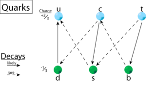 These are the 6 quarks and their most likely decay modes. Mass decreases moving from right to left.