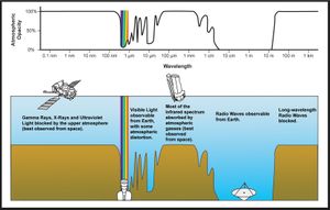 Rough plot of Earth's atmospheric transmittance (or opacity) to various wavelengths of electromagnetic radiation, including radio waves.