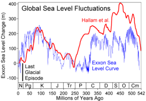 Comparison of two sea level reconstructions during the last 500 Myr. The scale of change during the last glacial/interglacial transition is indicated with a black bar. Note that over most of geologic history, long-term average sea level has been significantly higher than today