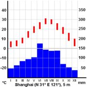 Average temperatures (red) and precipitation (blue) in Shanghai