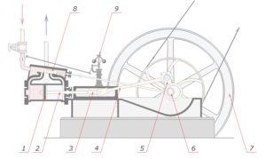 A labeled schematic diagram of a typical single cylinder, simple expansion, double-acting high pressure steam engine. Power takeoff from the engine is by way of a belt. 1 - Piston 2 - Piston rod 3 - Crosshead bearing 4 - Connecting rod 5 - Crank 6 - Eccentric valve motion 7 - Flywheel 8 - Sliding valve 9 - Centrifugal governor.