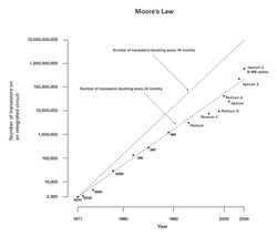 Growth of transistor counts for Intel processors (dots) and Moore's Law (upper line=18 months; lower line=24 months)