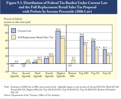 President's Advisory Panel for Federal Tax Reform's analysis of a hybrid National Sales Tax - impact by income percentile