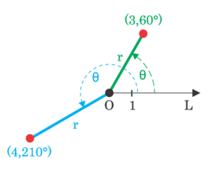 The points (3,60°) and (4,210°)