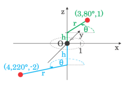 2 points plotted with cylindrical coordinates