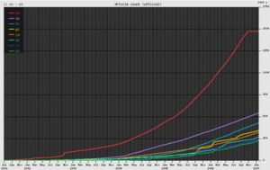 Wikipedia's article count has shown rapid growth in some of the major language editions.