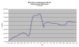 Berlin's population fluctuations, 1880 to 2005