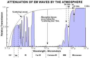 Atmospheric transmittance of various wavelengths of electromagnetic radiation (measured along sea level).