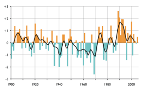 Yearly NAO indexes