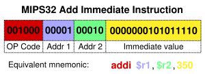 Diagram showing how one MIPS32 instruction is decoded. (MIPS Technologies 2005)