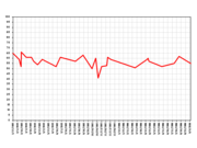 Rice's approval ratings from January 2005 to the present.  Rice's ratings saw decreases following a heated battle for her confirmation as Secretary of State and following Hurricane Katrina in August 2005.  Her ratings saw increases after her first tour of Europe and the Middle East in February 2005, her brokering of the Gaza Border-Opening Deal in November 2005, and her involvement in ending the 2006 Israel-Lebanon conflict.