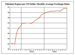 Dollar-Rupee exchange rate