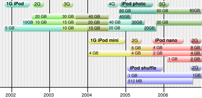 Timeline of iPod model releases