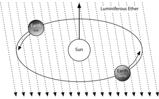 The luminiferous aether: it was hypothesised that the Earth moves through a "medium" of aether that carries light