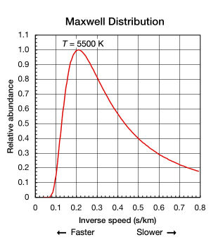 Fig. 2 The translational motions of helium atoms occurs across a range of speeds. Compare the shape of this curve to that of a Planck curve in Fig. 5 below.