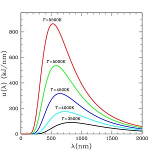 Fig. 5 The spectrum of black-body radiation has the form of a Planck curve. A 5500 K black body has a peak emittance wavelength of 527 nm. Compare the shape of this curve to that of a Maxwell distribution in Fig. 2 above.