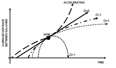 The expansion of the universe proceeds in all directions as determined by the Hubble constant today. However, the Hubble constant can change in the past and in the future dependent on the observed value of density parameters (Ω). Before the discovery of dark energy, it was believed that the universe was matter dominated and so Ω on this graph corresponds to the ratio of the matter density to the critical density (Ωm).