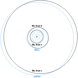 The orbits of the outer three planets in the Mu Arae system compared to those in our solar system. Central star is not to scale. At the scale of this picture, the innermost planet would be located at the edge of the disc representing the central star.