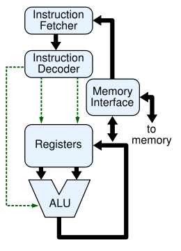 Image:CPU block diagram.svg