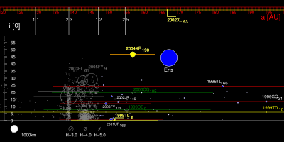 Scattered disk and Kuiper Belt objects.