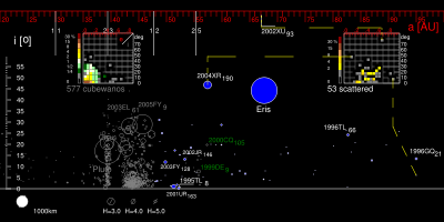 Scattered objects compared with the classical objects.