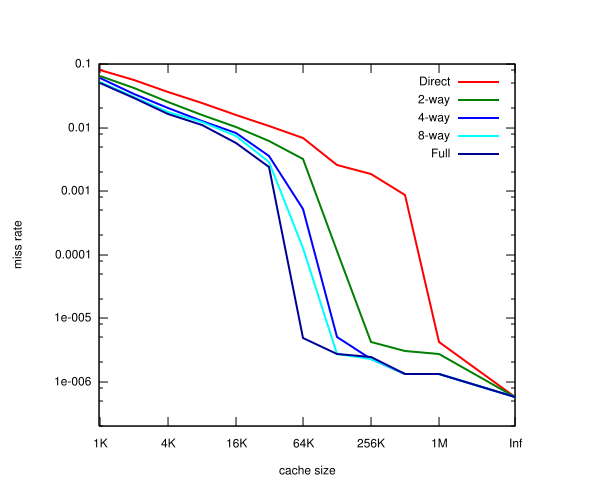 Image:Cache,missrate.svg