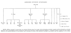 Organisation of a 1941 German panzer division.