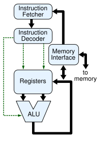 Block diagram of a simple CPU