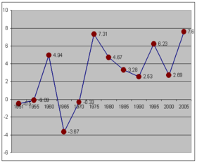 Growth rate of India's real GDP per capita (Constant Prices: Chain series) (1950–2006). Data Source: Penn World tables.