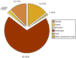 Composition of India's total production (million tonnes) of foodgrains and commercial crops, in 2003-04.