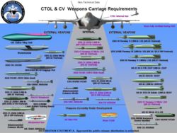 F-35A and F-35C Armament