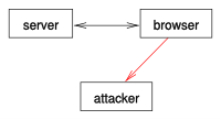 Cross-site scripting: a cookie that should be only exchanged between a server and a client is sent to another party.