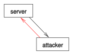 Cookie poisoning: an attacker sends a server an invalid cookie, possibly modifying a valid cookie it previously received from the server.