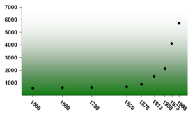 World's GDP per capita shows rapid acceleration since the beginning of the industrial revolution.