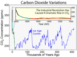 CO2 concentrations over the last 400,000 years