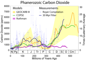 Changes in carbon dioxide during the Phanerozoic (the last 542 million years). The recent period is located on the left-hand side of the plot, and it appears that much of the last 550 million years has experienced carbon dioxide concentrations significantly higher than the present day.