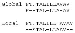 Illustration of global and local alignments demonstrating the 'gappy' quality of global alignments that can occur if sequences are insufficiently similar