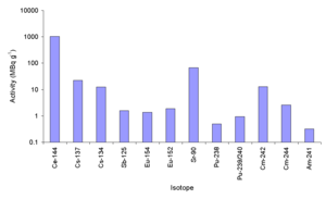 The radioactivity levels of different isotopes in the FCM, this has been back calculated by Russian workers to April 1986