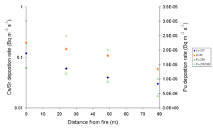 The rate of delivery of radioactivity which has been made mobile by a grass fire. The distance unit is meters