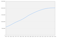 Population of Chile from 1950, projected up to 2050 (INE)