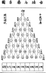 Yanghui Triangle, known as Pascal's Triangle in West, was first drawn by the Chinese