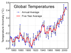 Instrumental temperature record of the last 150 years. This data is the same as the black curve in the figure.