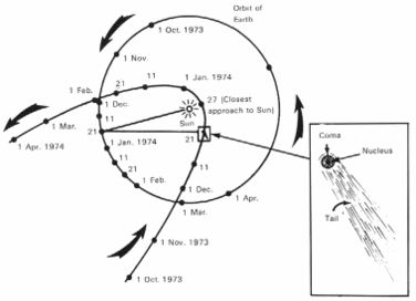 Orbits of Comet Kohoutek and Earth, illustrating the high eccentricity of the orbit and more rapid motion when closer to the Sun.