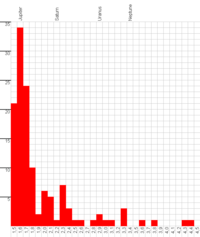 Histogram of the aphelia of the 2005 comets, showing the giant planet comet families. The abscissa is the natural logarithm of the aphelion expressed in AUs.