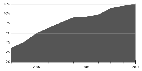 Image:Mozilla-firefox-usage-data.svg