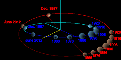 Image:TheKuiperBelt Orbits Pluto Neptune2.svg