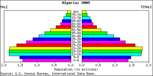 Population pyramid for Algeria